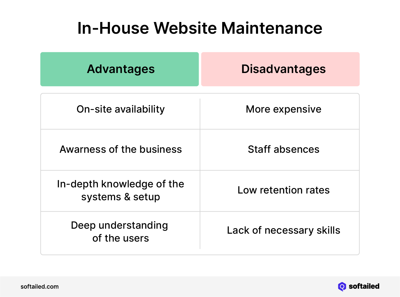 Chart showing advantages and disadvantages of in-house website maintenance