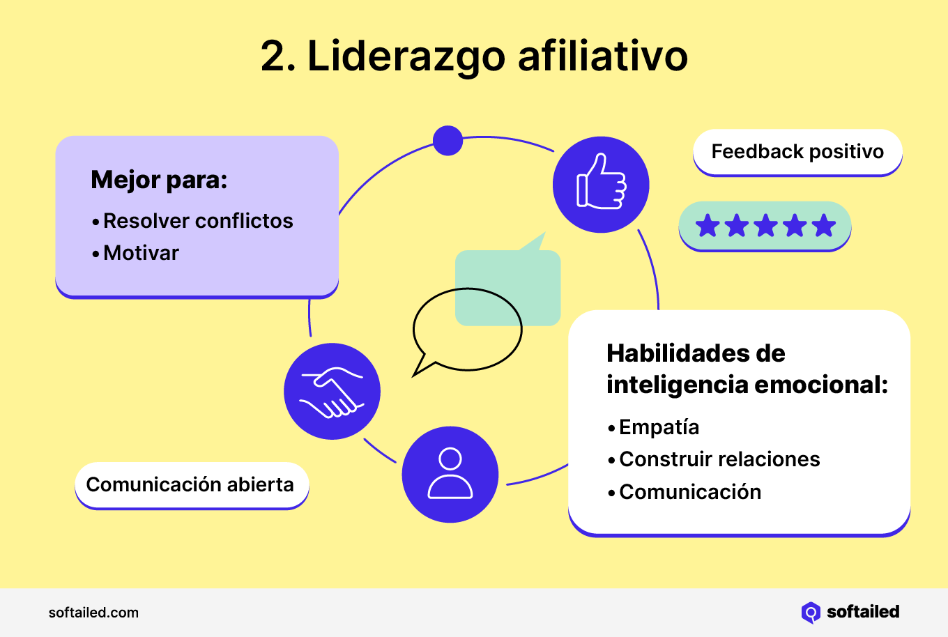 Infografía liderazgo afiliativo e inteligencia emocional