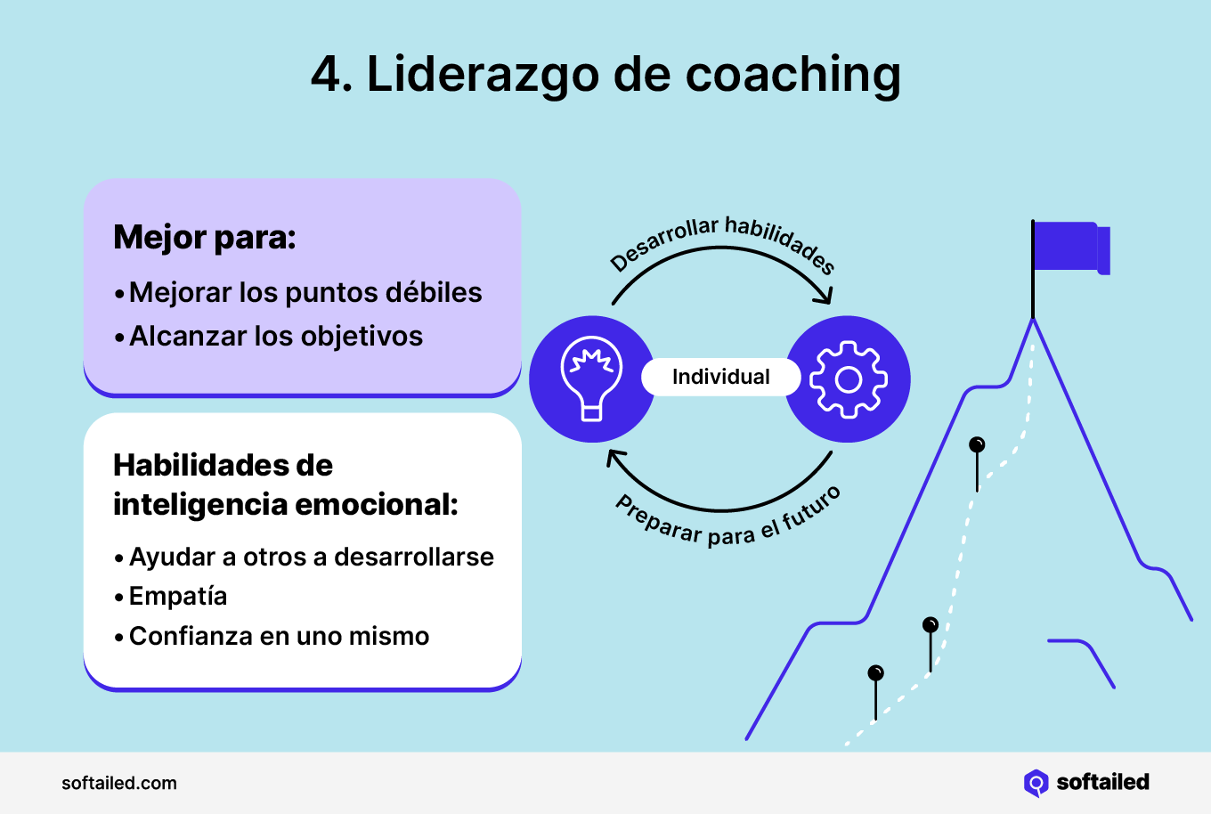 Infografía liderazgo de coaching e inteligencia emocional