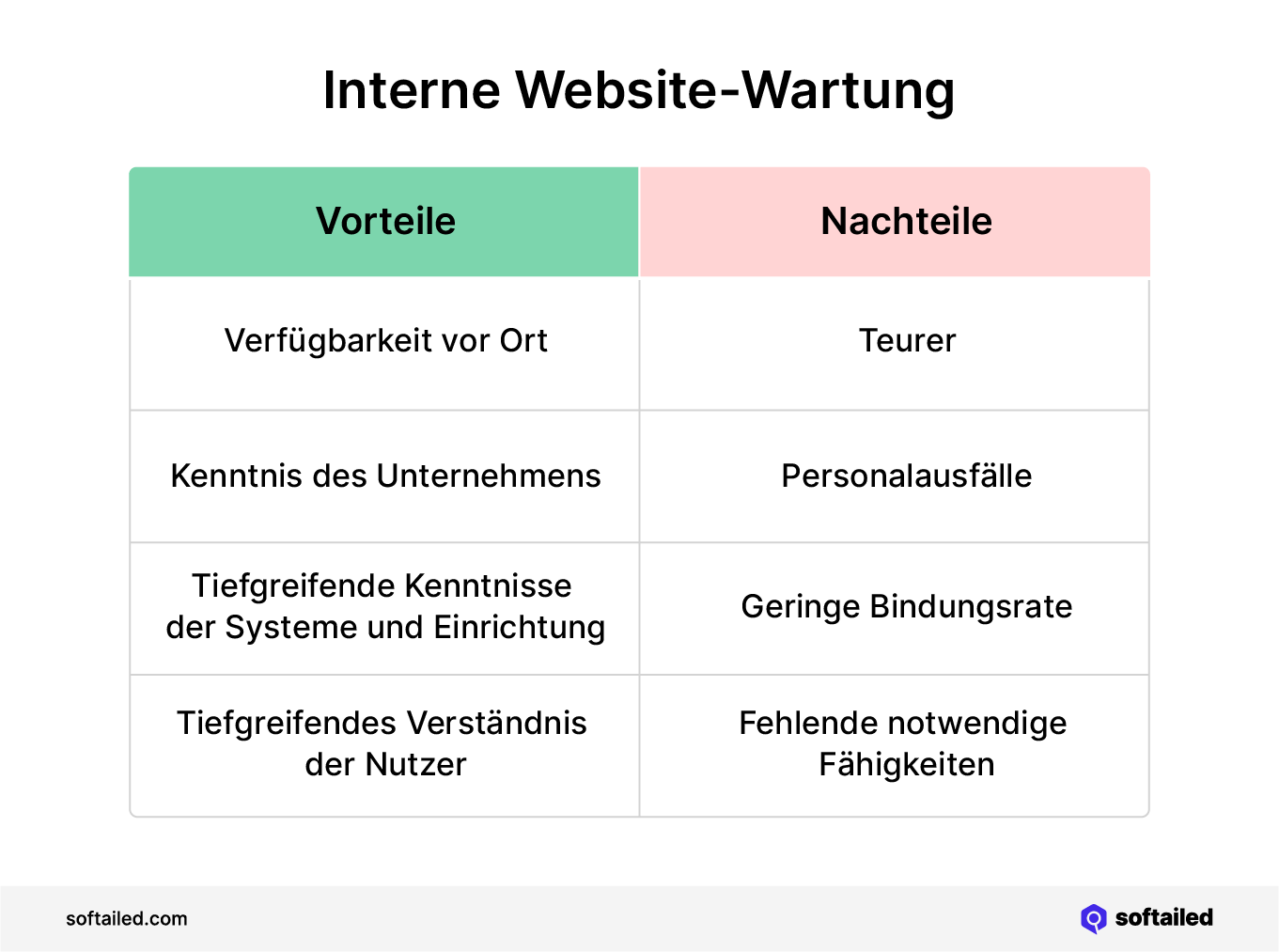 Interne Website-Wartung