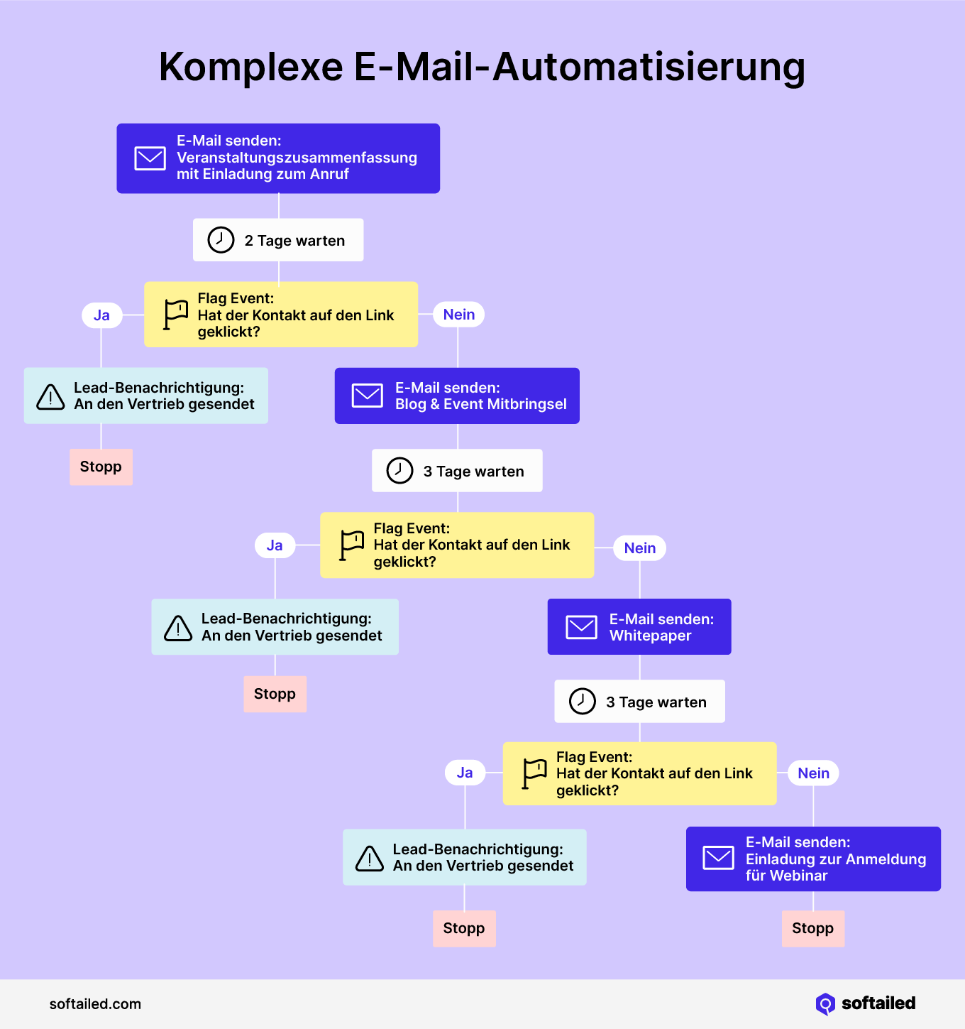 Komplexes Willkommens-E-Mail-Automatisierungs Beispiel Illustration