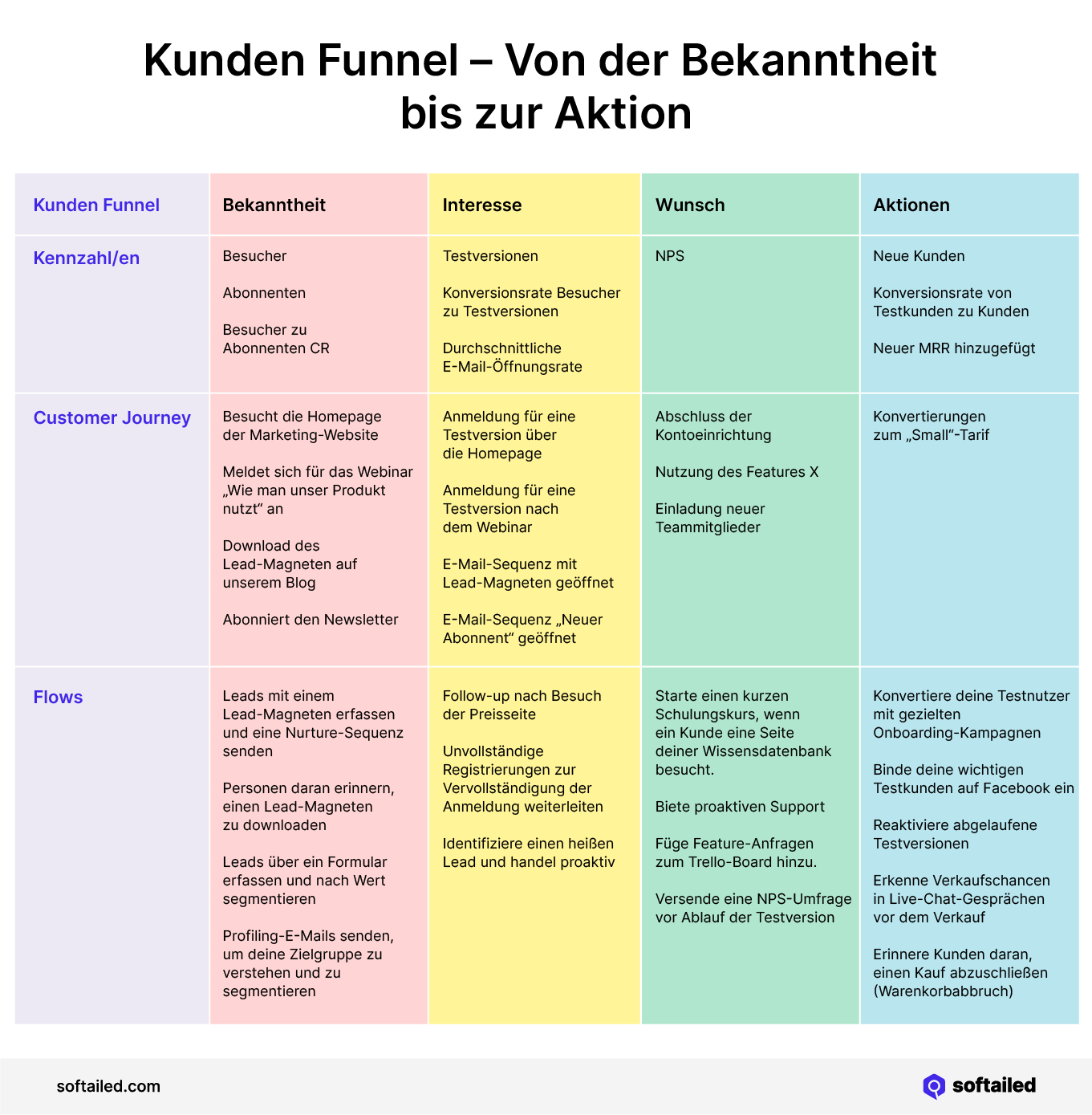 Kunden Funnel