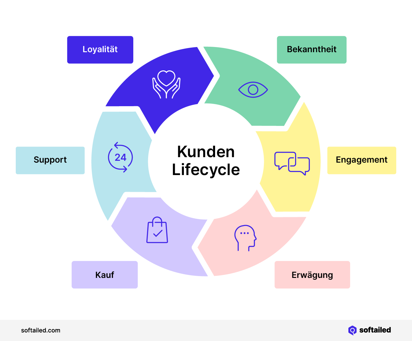 Kunden Lifecycle