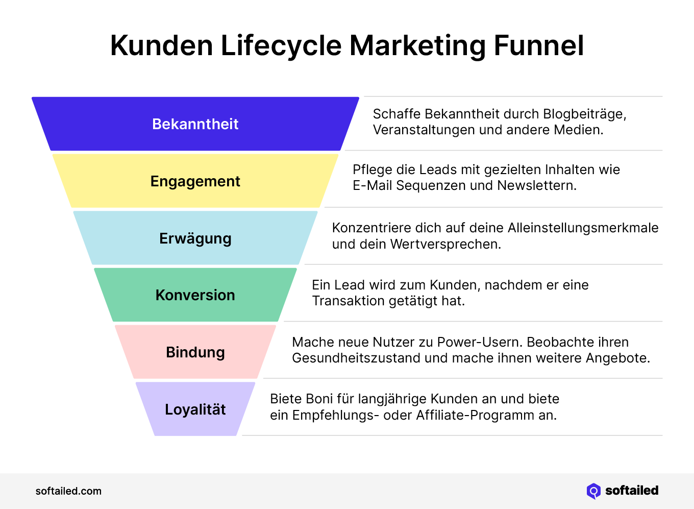 Kunden Lifecycle Marketing Funnel