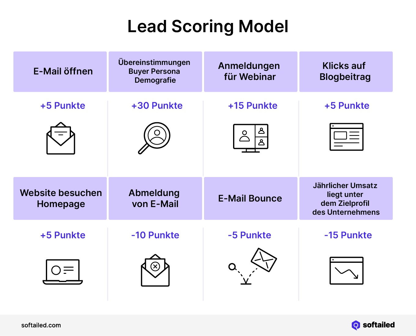 Lead Scoring Model
