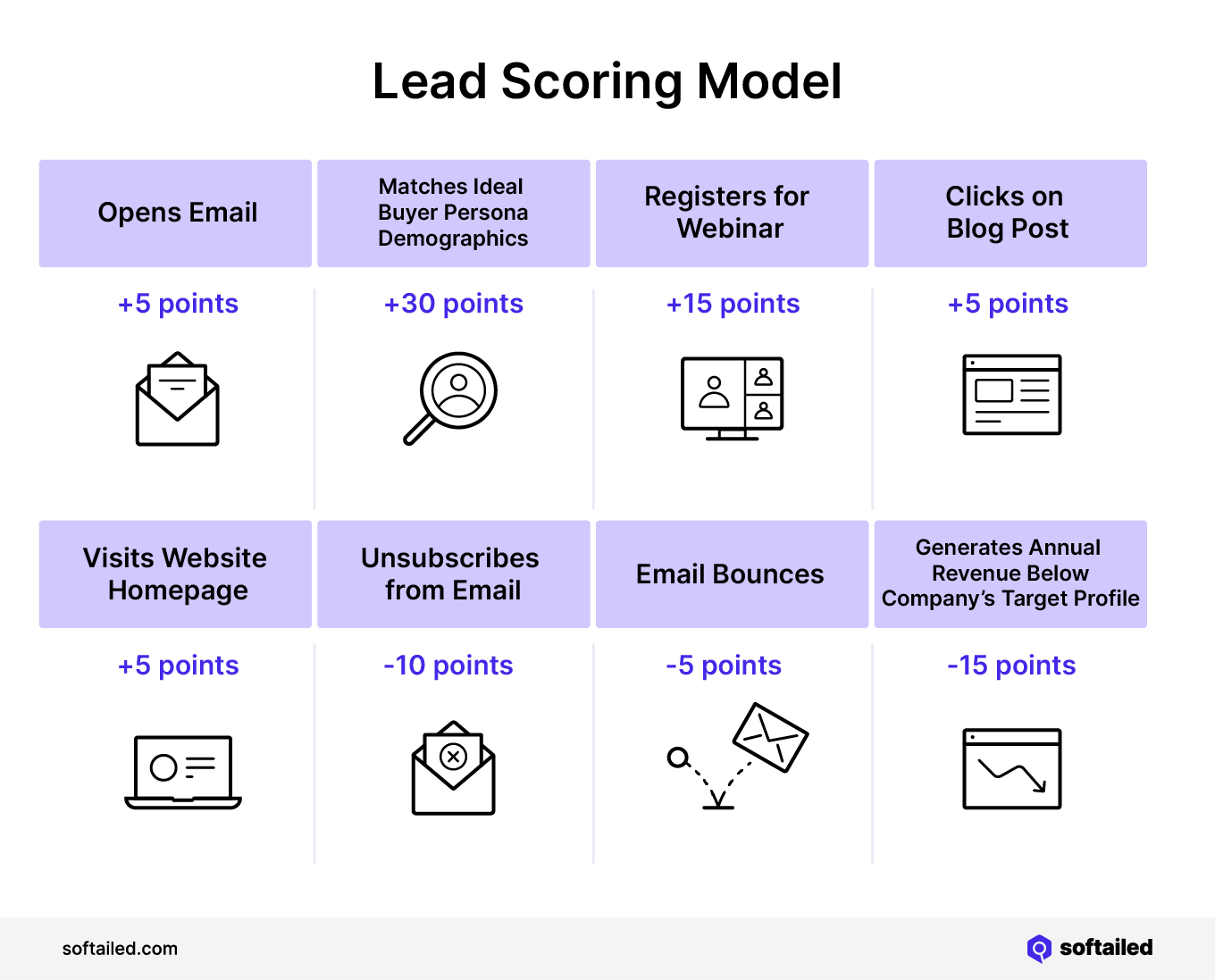 Lead Scoring Model shows points allocated to different actions leads might take, such as gaining 5 points for opening an email, and losing 10 points if the lead doesn't fit with your target profile