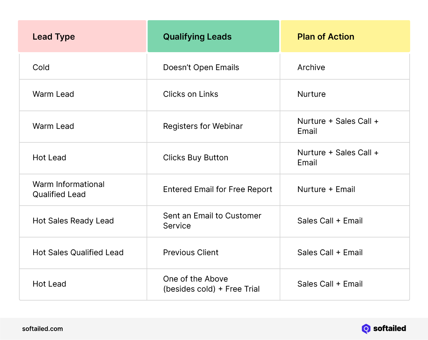 Lead Type Chart showing leads (cold, warm, hot), what actions qualify them as such, and what to do