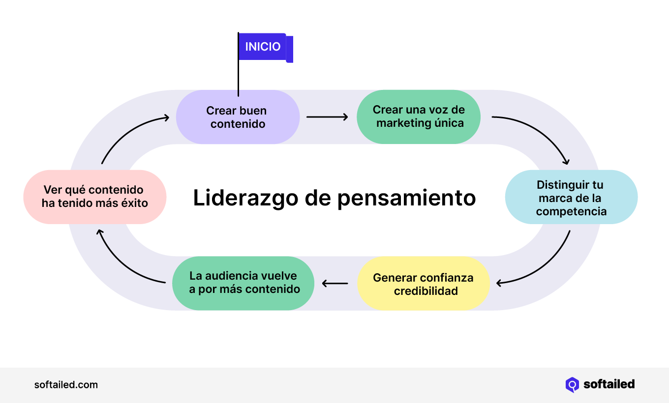 Liderazgo de pensamiento