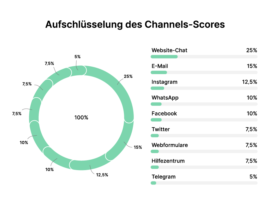Live-Chat und Chatbot Software Aufschlüsselung des Channels-Scores