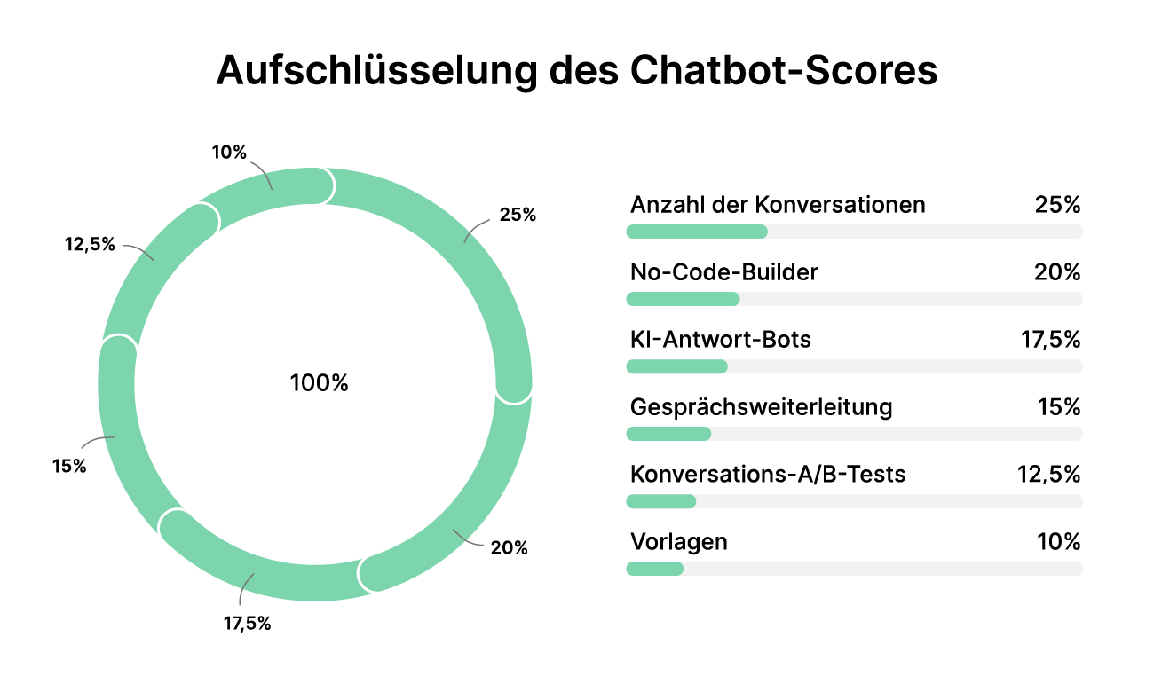 Live-Chat und Chatbot Software Aufschlüsselung des Chatbot-Scores