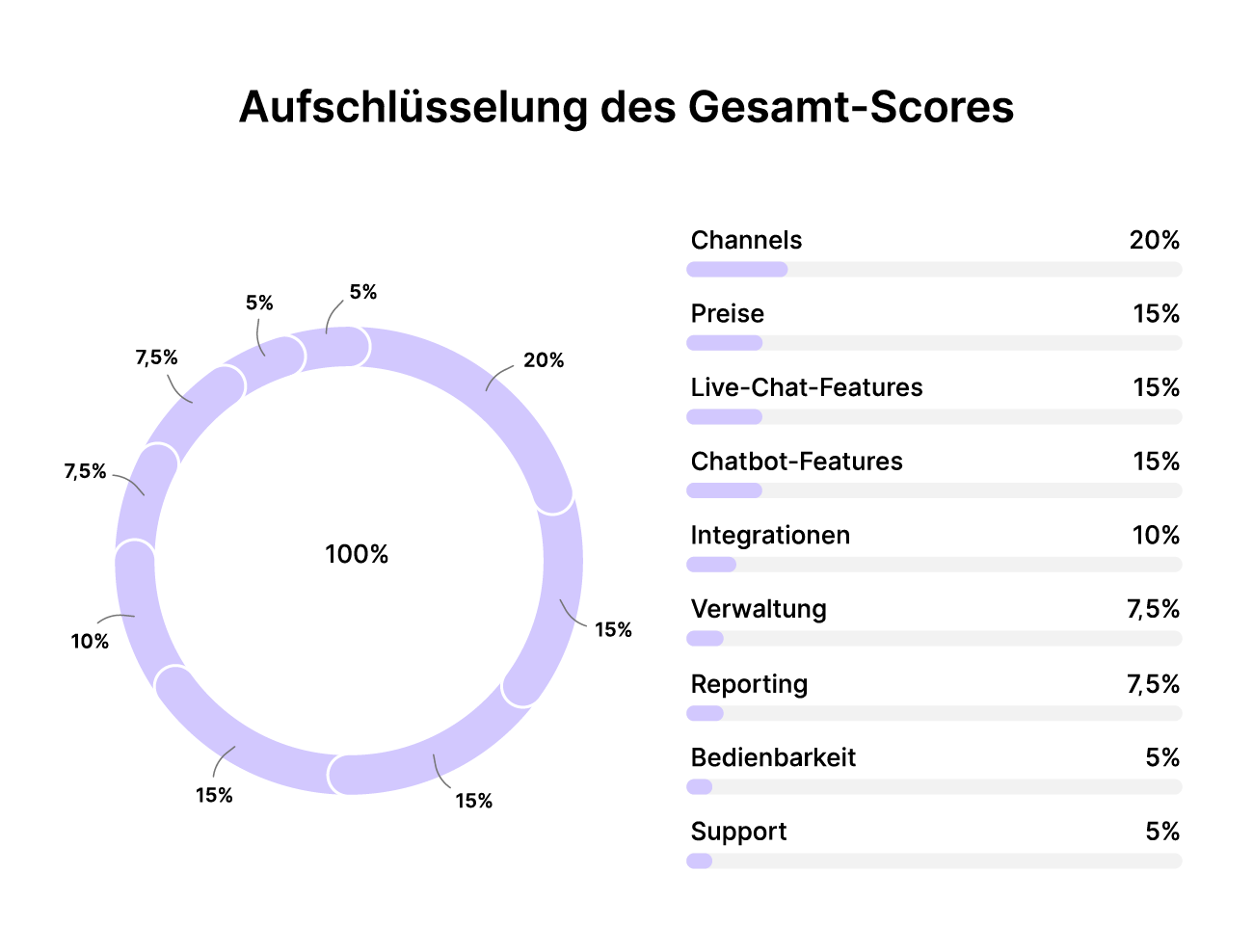 Live-Chat und Chatbot Software Aufschlüsselung des Gesamt-Scores