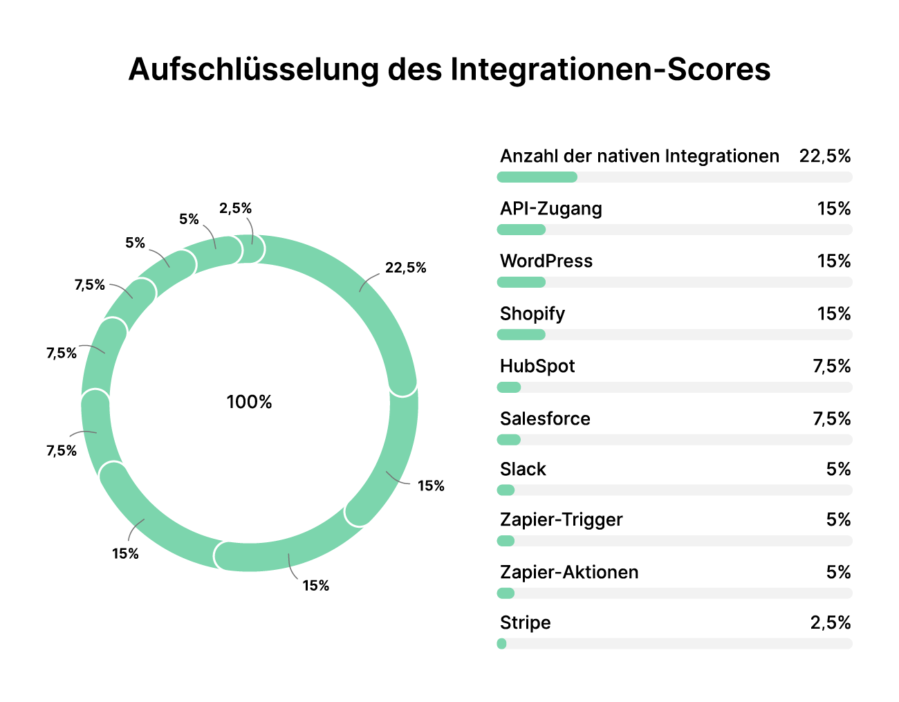 Live-Chat und Chatbot Software Aufschlüsselung des Integrationen-Scores