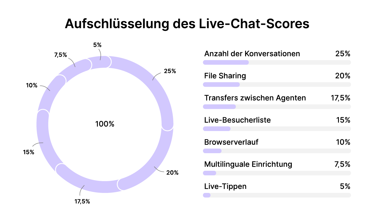 Live-Chat und Chatbot Software Aufschlüsselung des Live-Chat-Scores