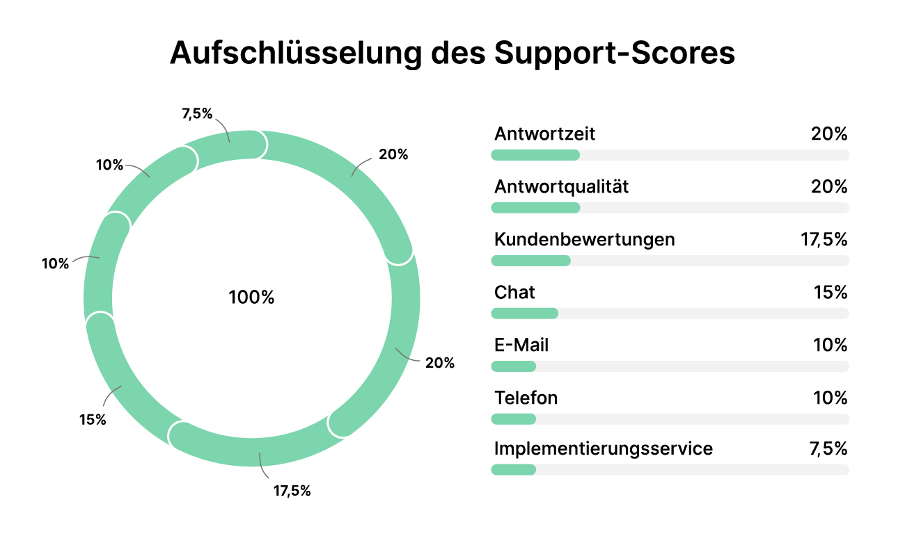Live-Chat und Chatbot Software Aufschlüsselung des Support-Scores