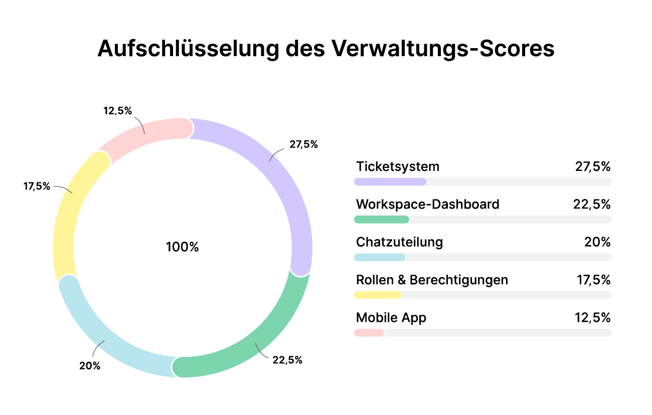 Live-Chat und Chatbot Software Aufschlüsselung des Verwaltungs-Scores