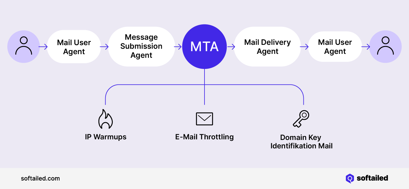 MTA-Prozess