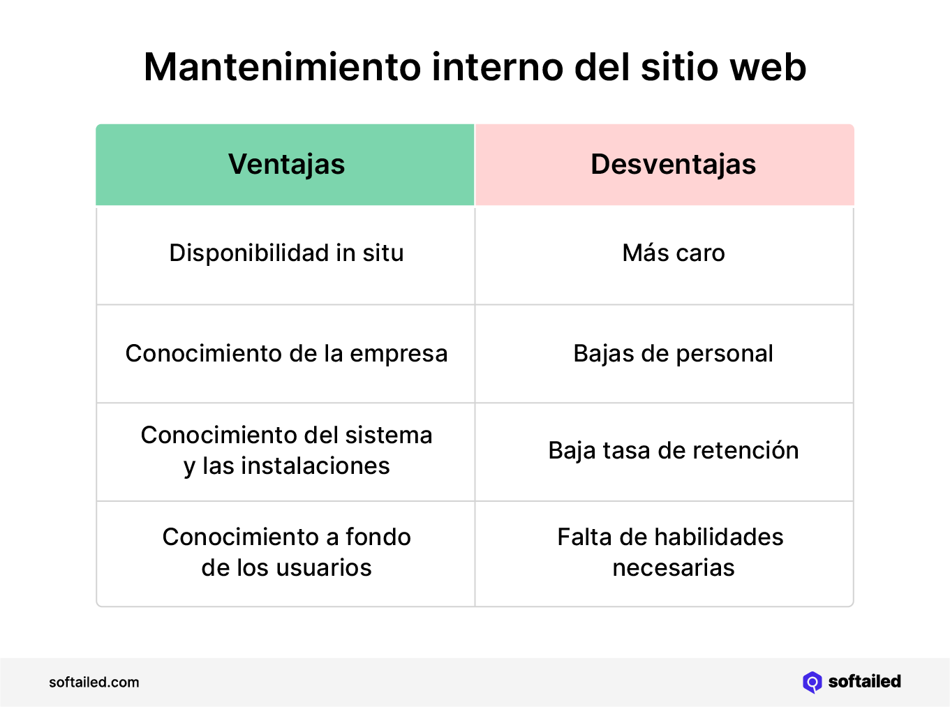 Mantenimiento interno del sitio web