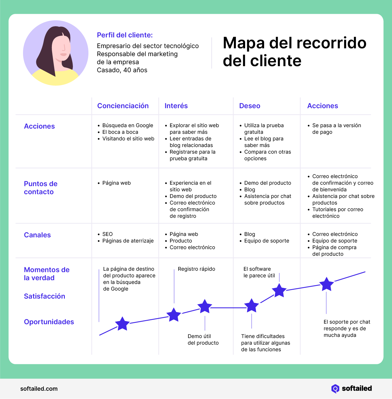 Mapa del recorrido del cliente
