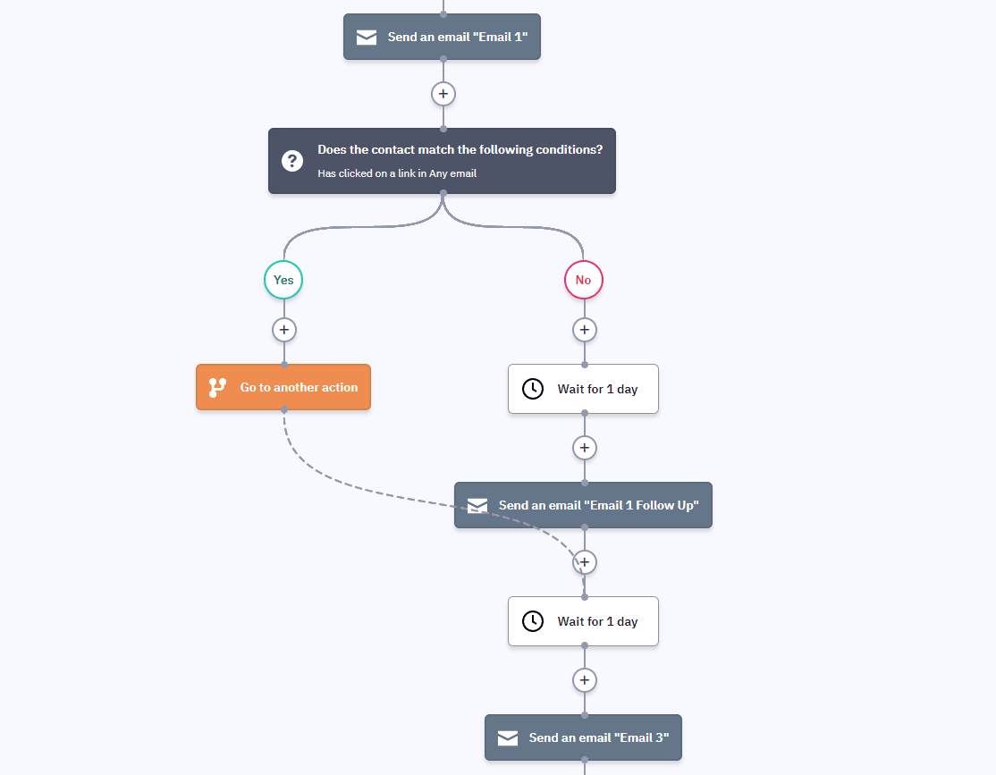 Marketing Automation Go-to-Action Demonstration ActiveCampaign