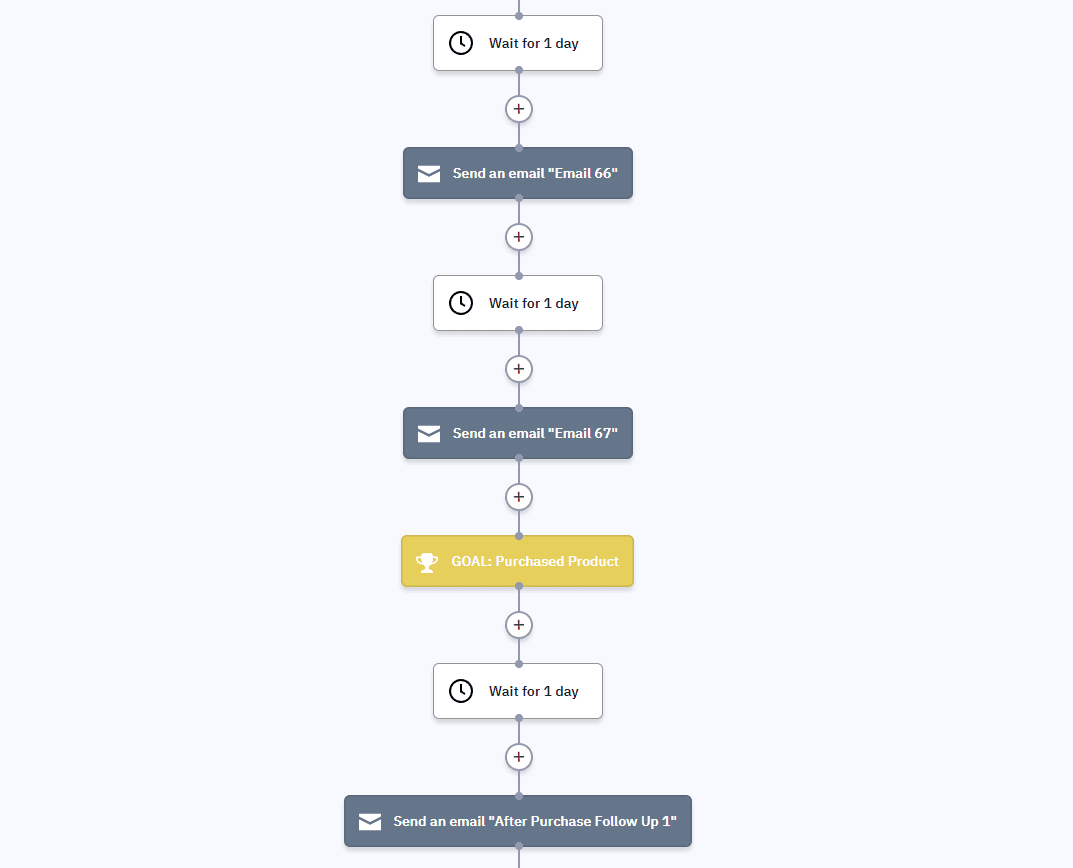 Marketing Automation Goal Action Demonstration ActiveCampaign