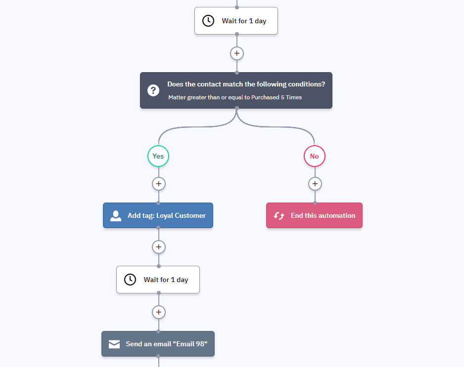 Marketing Automation Tag Demonstration ActiveCampaign