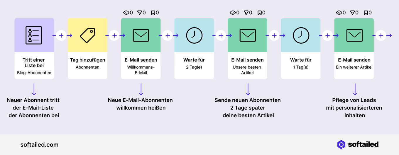 Marketing Automatisierung Sequenz Beispiel