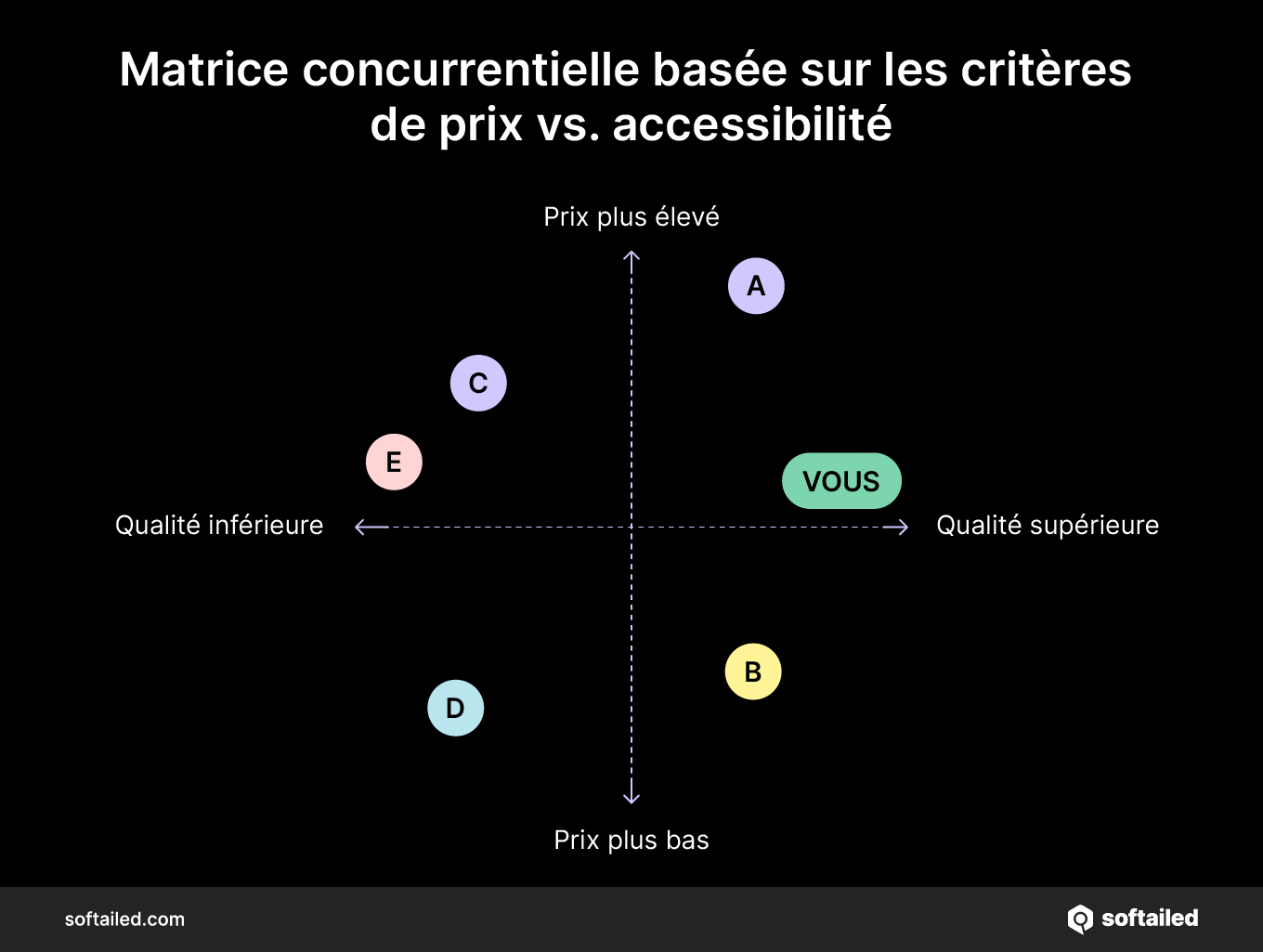 Matrice concurrentielle basée sur les critères de prix vs. accessibilité