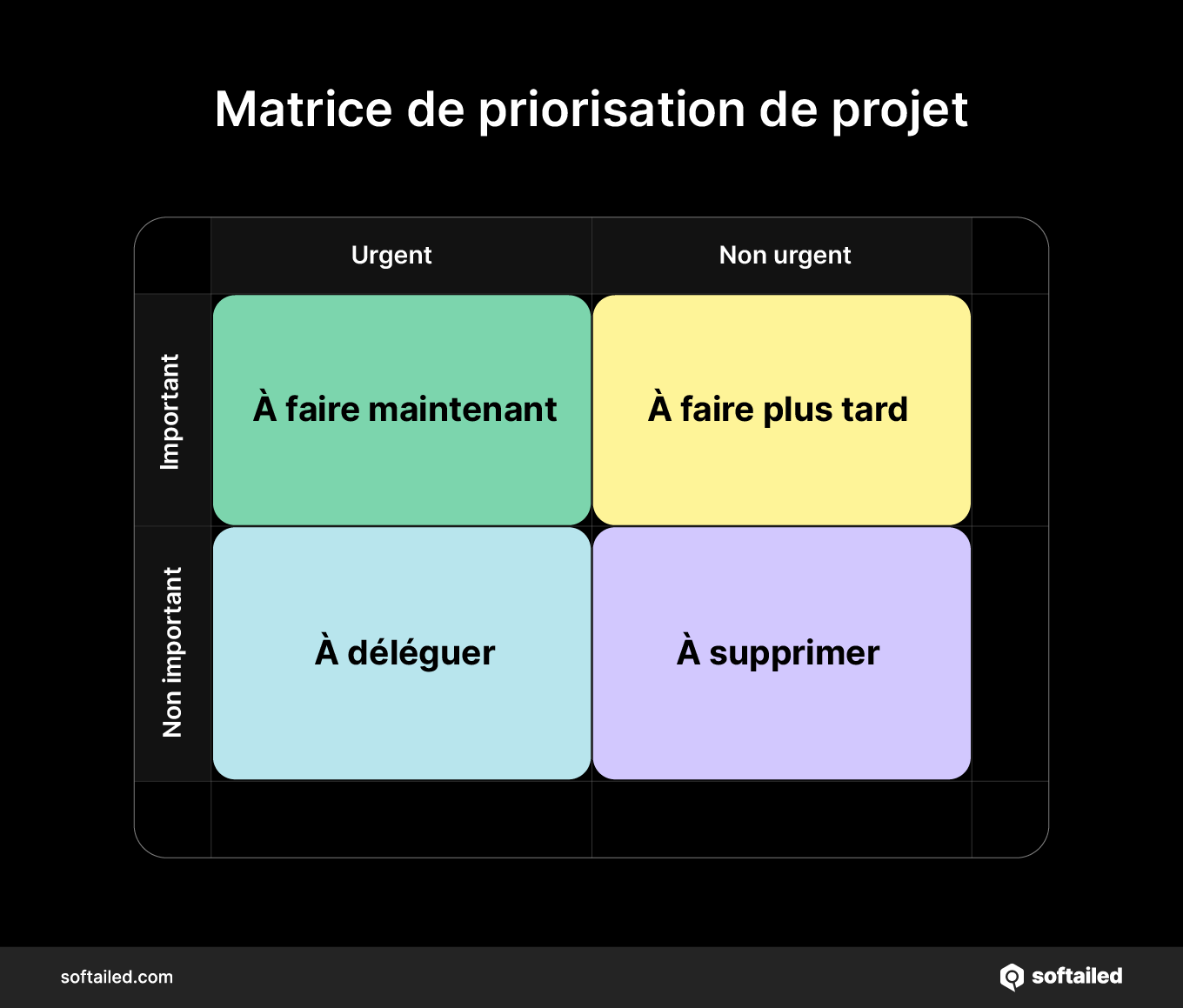 Matrice de priorisation de project