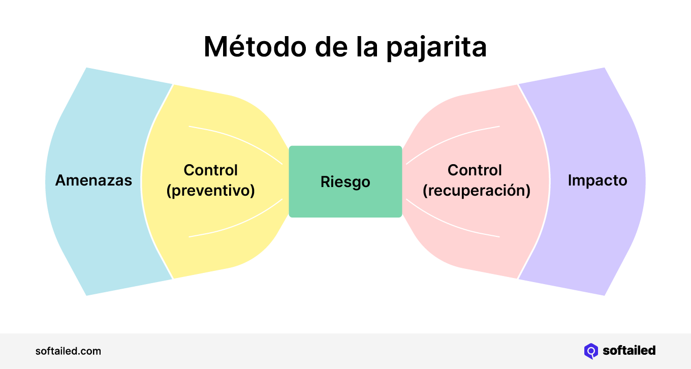 Método de la pajarita