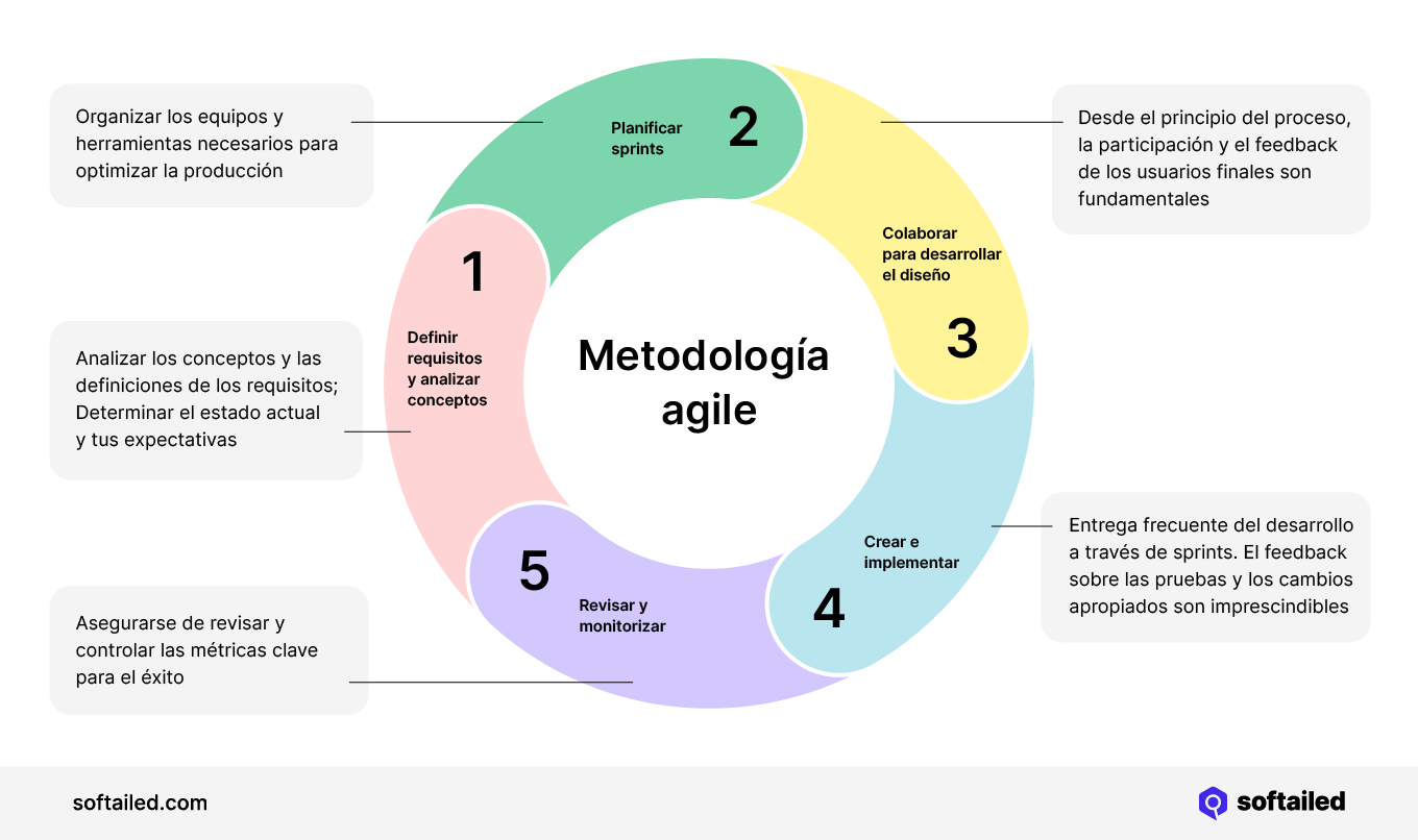 Metodología agile