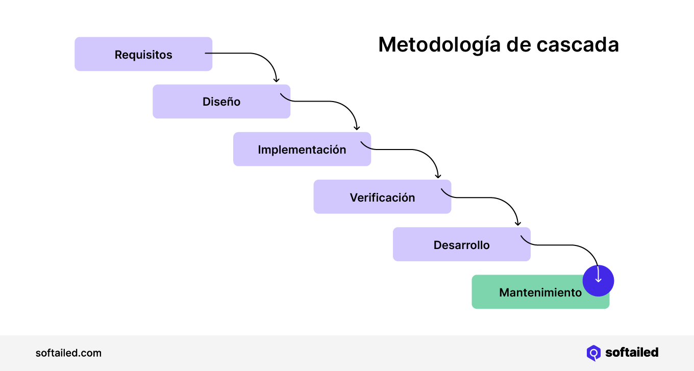 Metodología en cascada