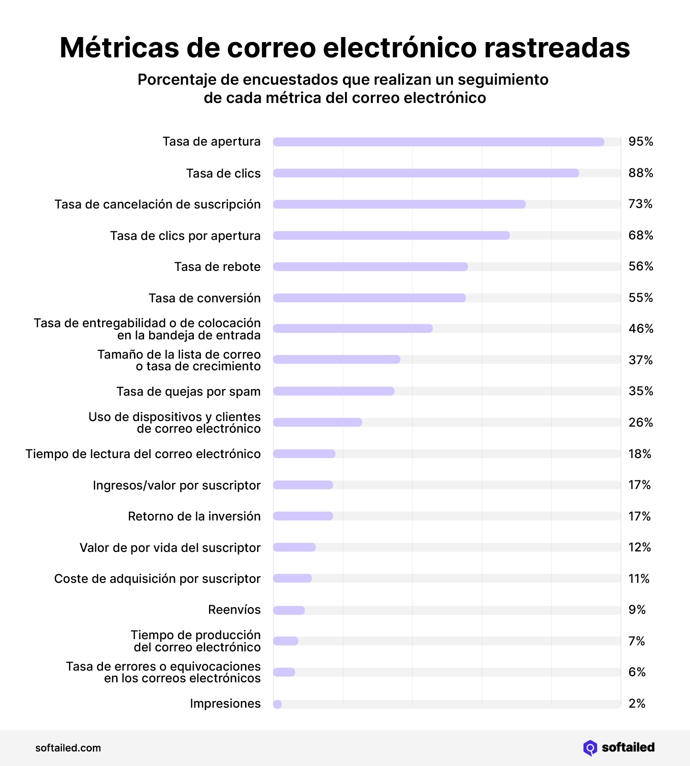 Métricas de correo electronico rastreadas