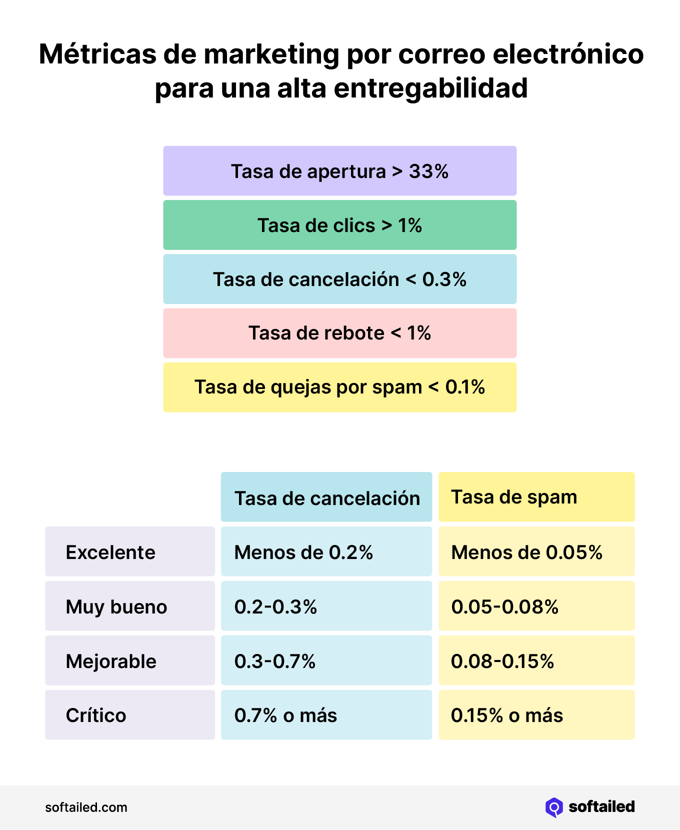 Métricas de marketing por correo electrónico para una alta entregabilidad