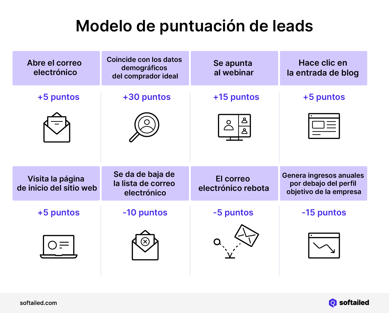 Modelo de puntuación de leads