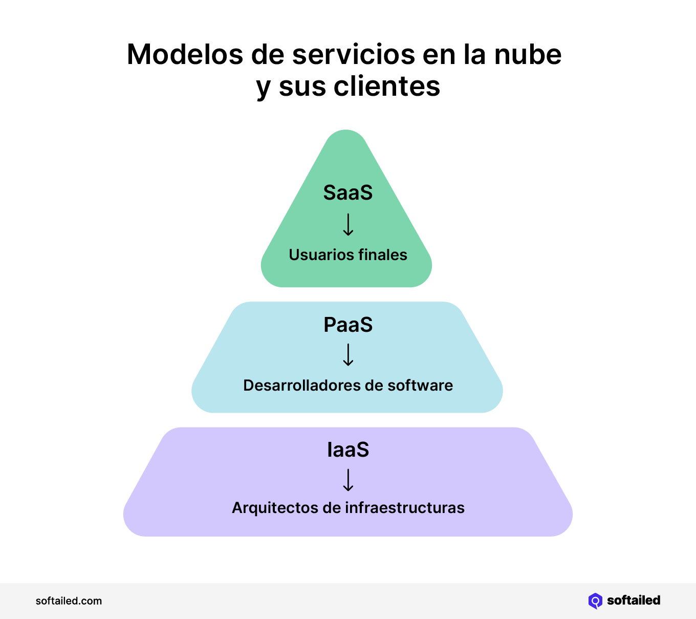 Modelos de servicios en la nube