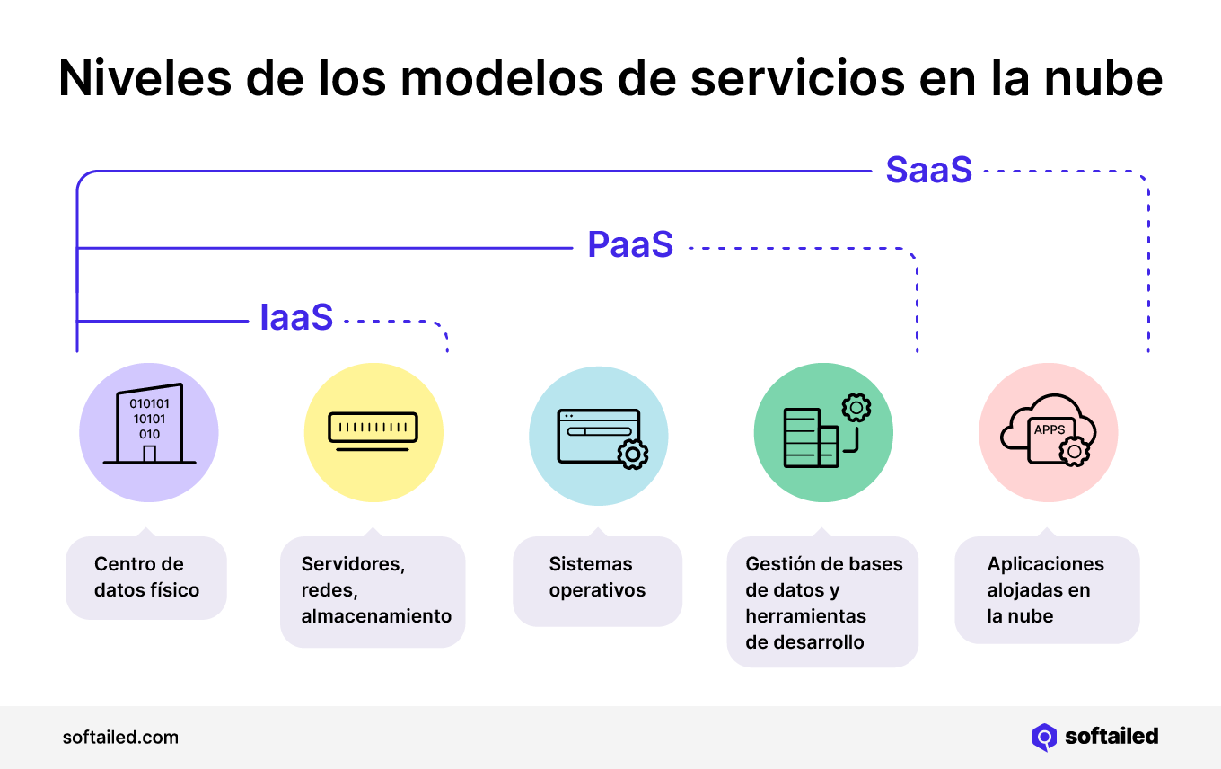 Niveles de los modelos de servicios en la nube