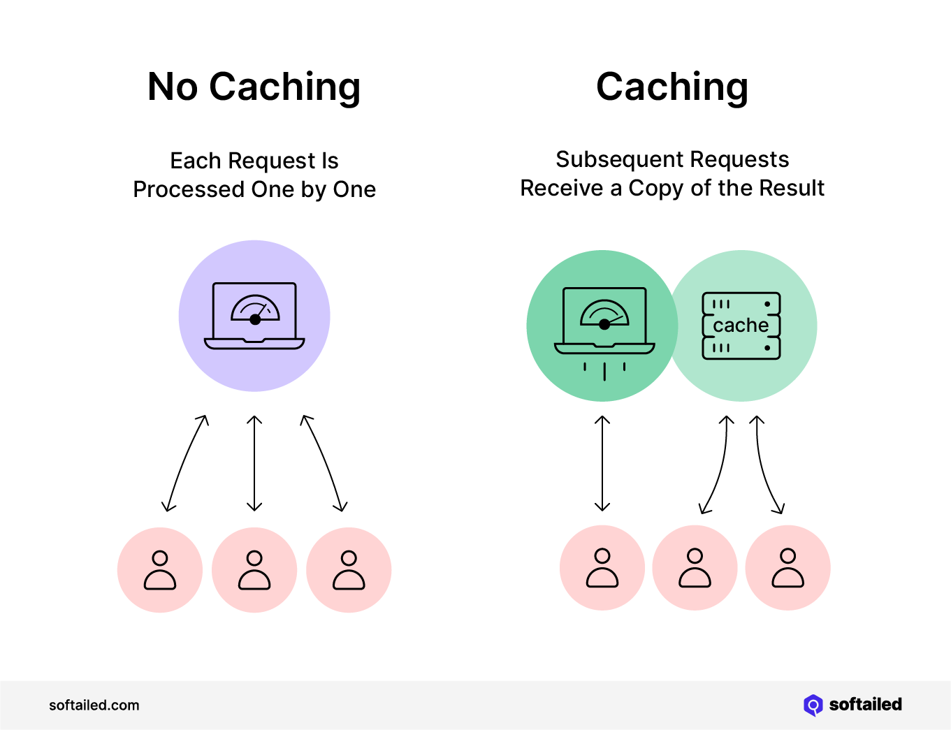 Image shows how caching works compared to no caching, helping show how caching can save time by providing a copy of the result, rather than processing requests one by one