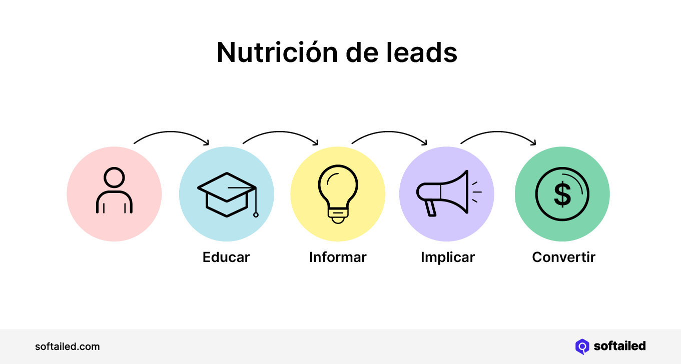 Nutrición de leads