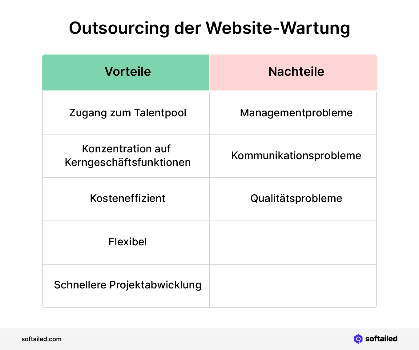 Outsourcing der Website-Wartung