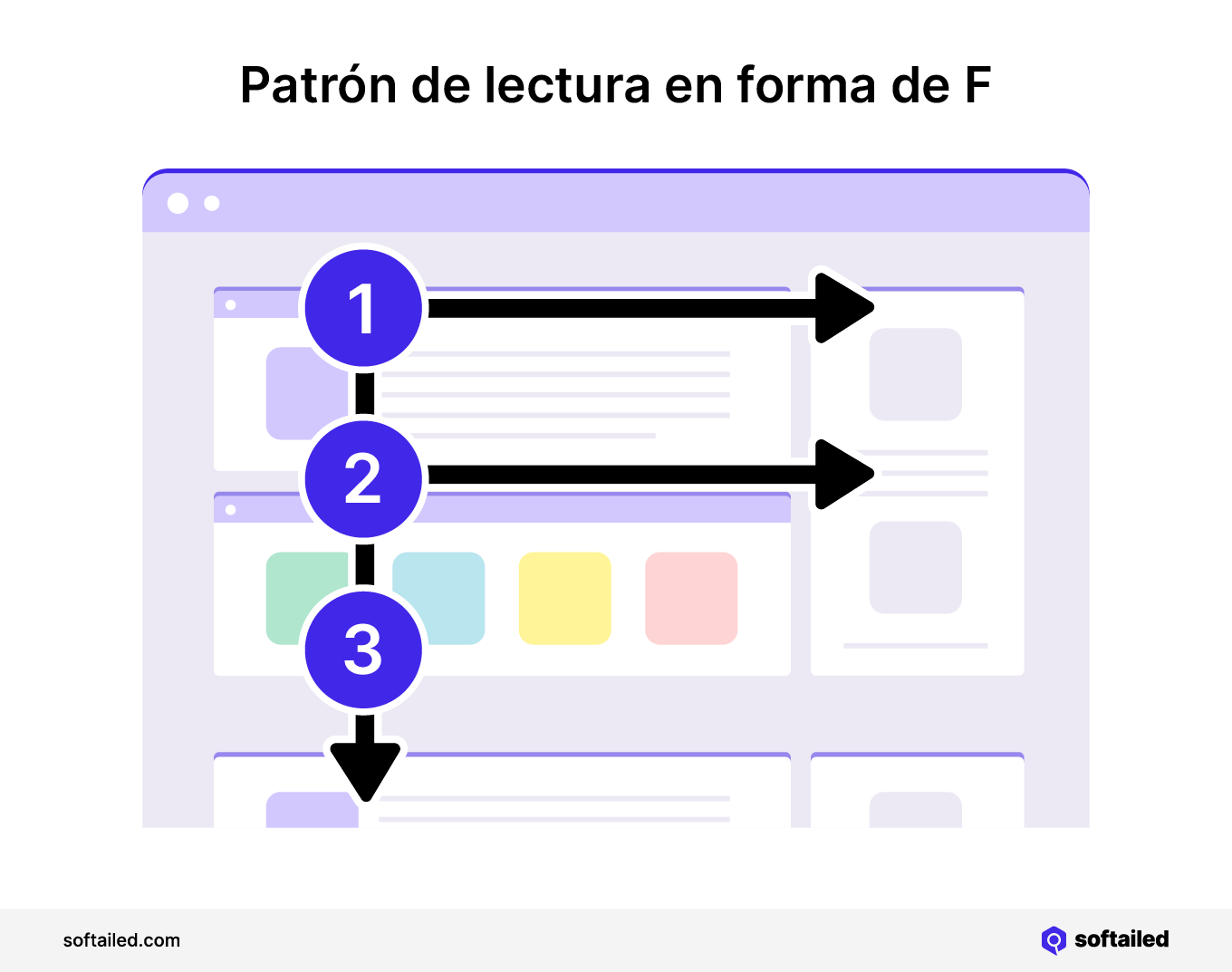 Patrón de lectura en forma de F