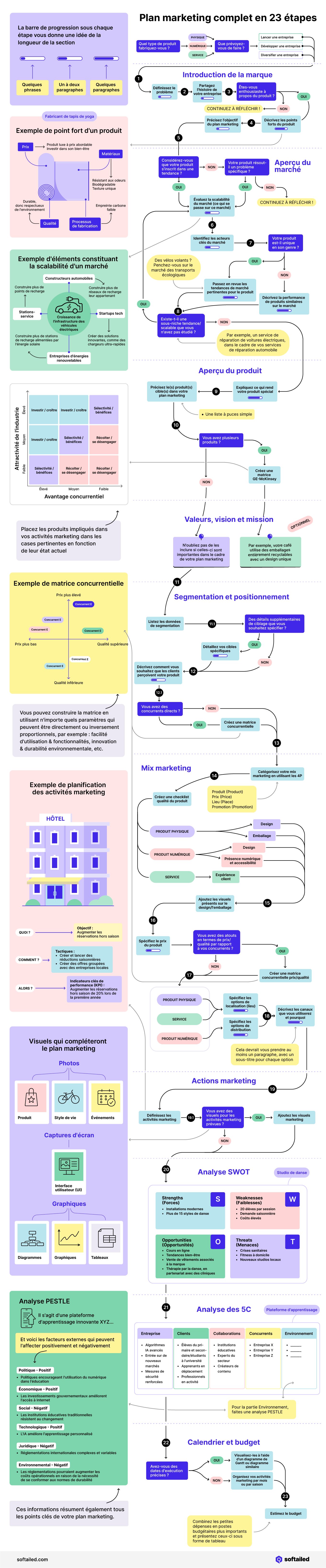 Plan marketing complet en 23 étapes
