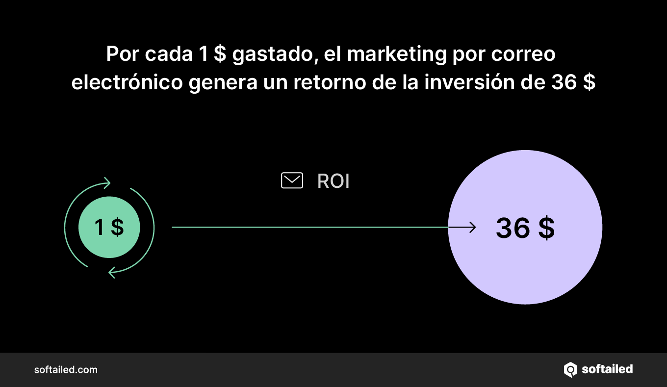 Por cada 1 $ gastado el marketing por correo electronico genera un retorno de la inversion de 36 $