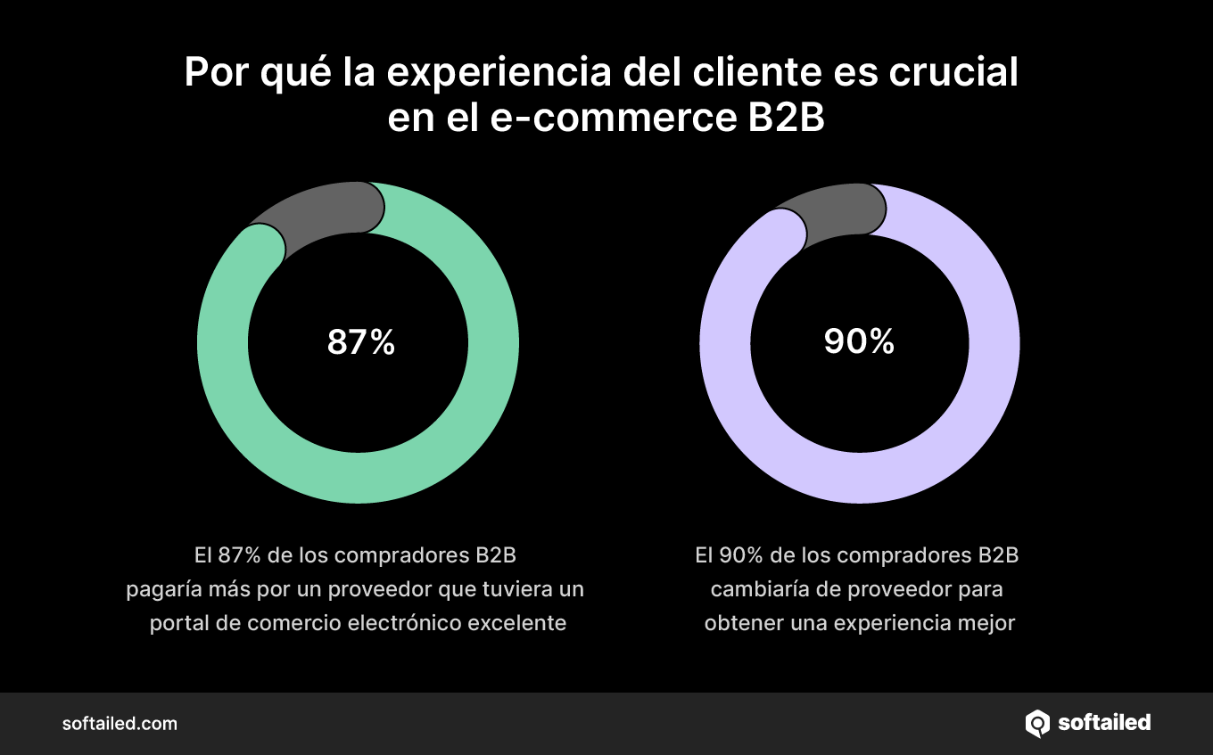 Por que la experiencia del cliente es crucial en el e-commerce B2B