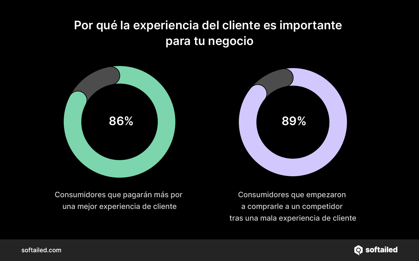 Por que la experiencia del cliente es importante para tu negocio