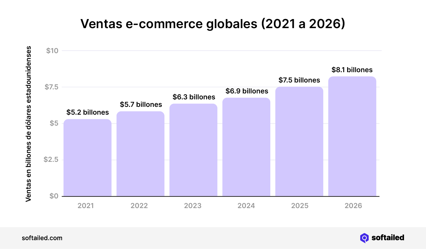 Previsión de ventas globales ecommerce 2021 a 2026 - gráfico