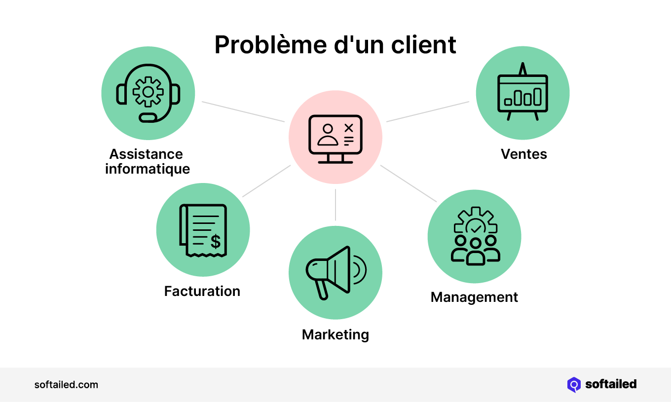 Problème d'un client