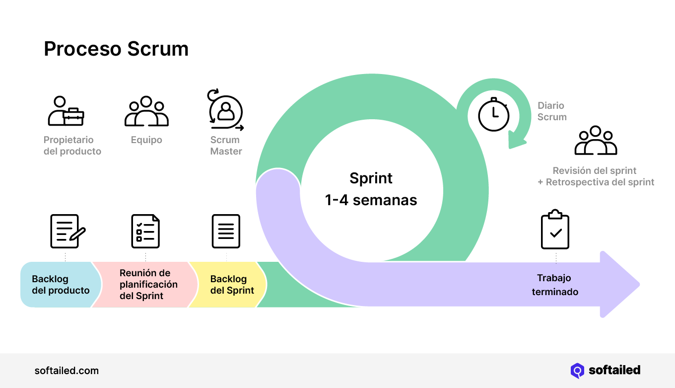 Proceso Scrum