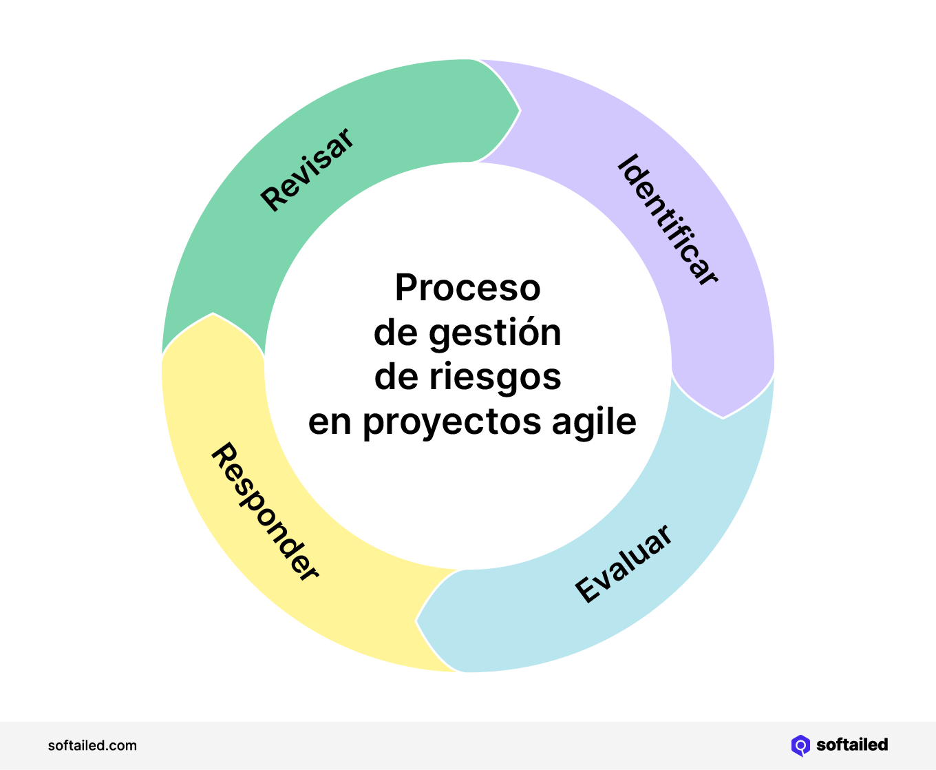 Proceso de gestión de riesgos en proyectos agile