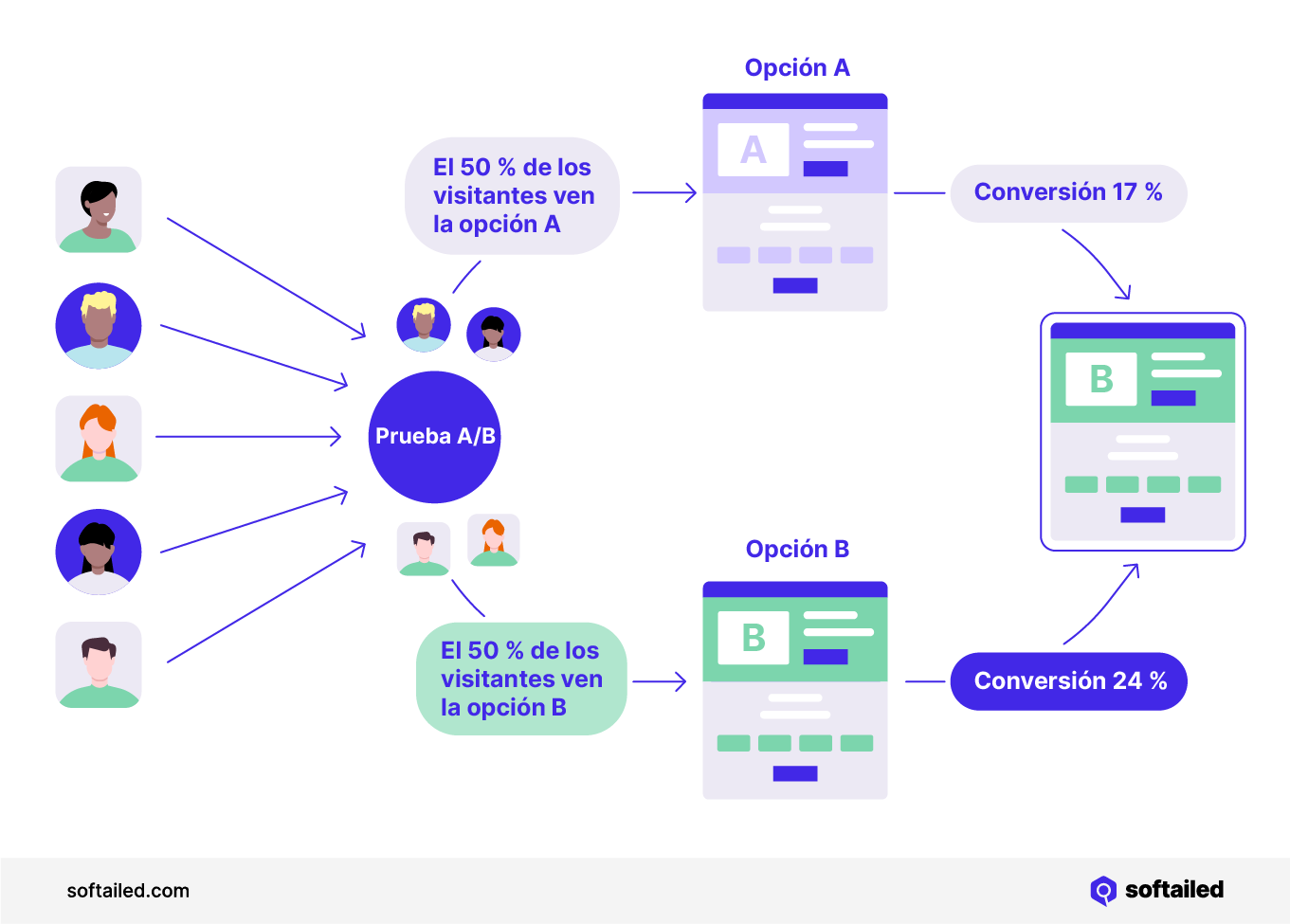 Proceso de prueba A/B