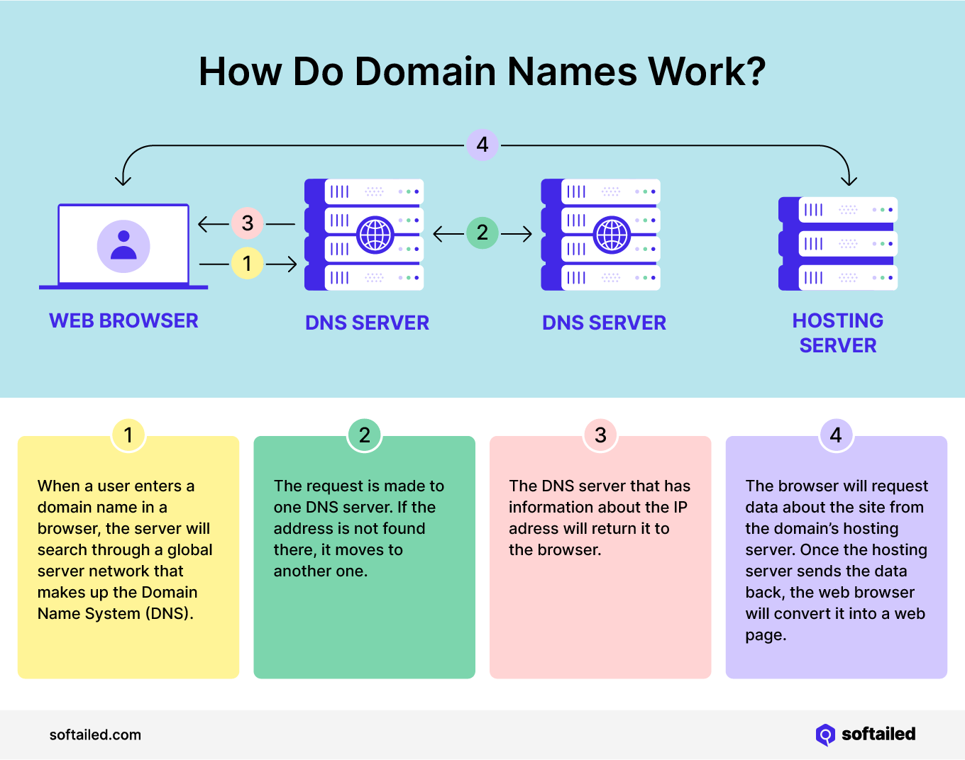 Process of How Domain Names Work Infographic